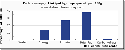 chart to show highest water in pork sausage per 100g